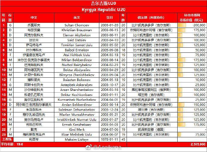 亚洲杯U20_U20亚洲杯中国队23人名单出炉 艾菲尔丁入选U20亚洲杯新星榜