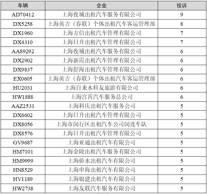 皇冠信用网平台出租_【监管】上海一季度巡游出租汽车、网约车平台投诉排名出炉皇冠信用网平台出租，这些企业、平台被投诉最多→