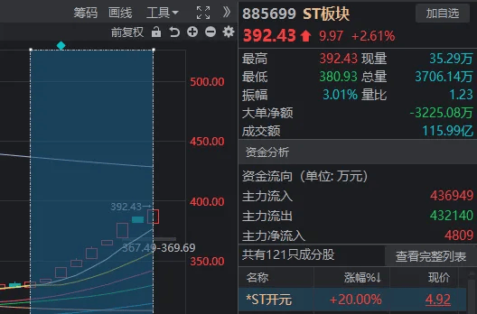 皇冠登3代理注册_A股奇观！大盘延续下跌皇冠登3代理注册，高位股却批量走出“地天板”