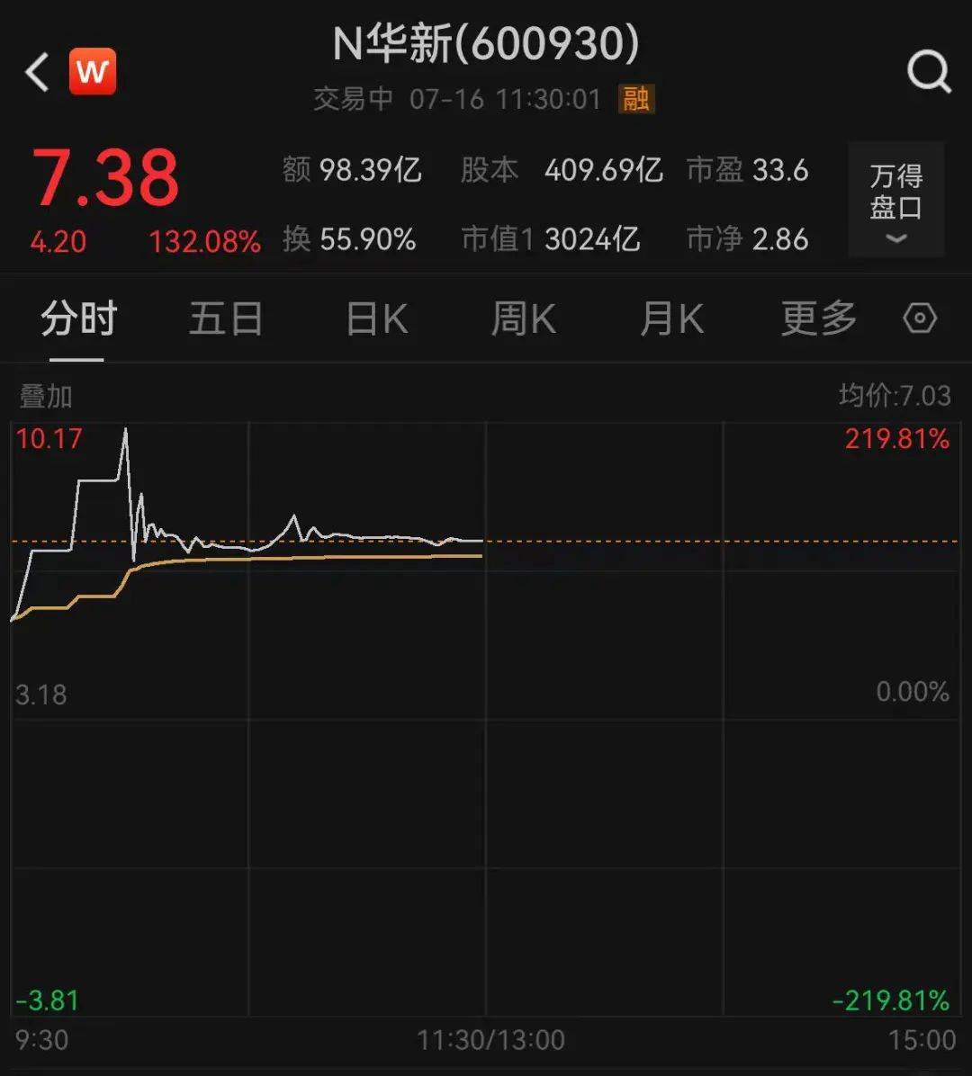 皇冠足球管理平台出租_3000亿市值新股皇冠足球管理平台出租，一度大涨近220%，超中国石油创新纪录