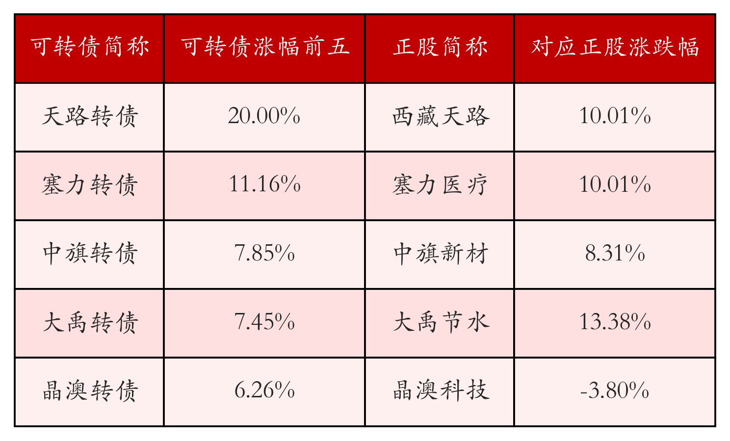 皇冠信用网怎么开户_中证转债指数收跌0.04%皇冠信用网怎么开户，146只可转债收涨