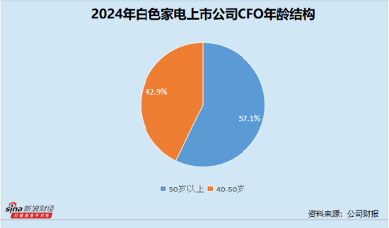 皇冠信用網账号开通_白色家电业CFO群体观察：美的集团钟铮年薪946万元稳坐第一 海尔智家宫伟任职达15年