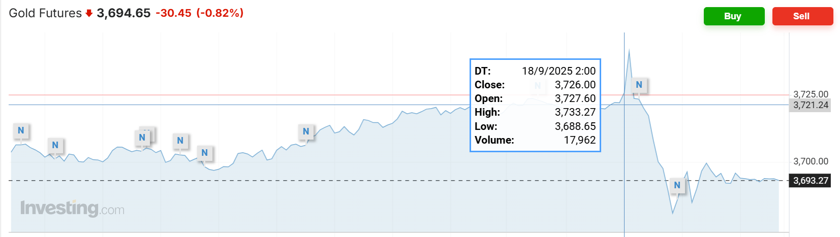 皇冠代理登1租用_美联储降息日皇冠代理登1租用，主要资产震荡，美股涨跌不一，美债收益率最终走高，黄金跌美元涨