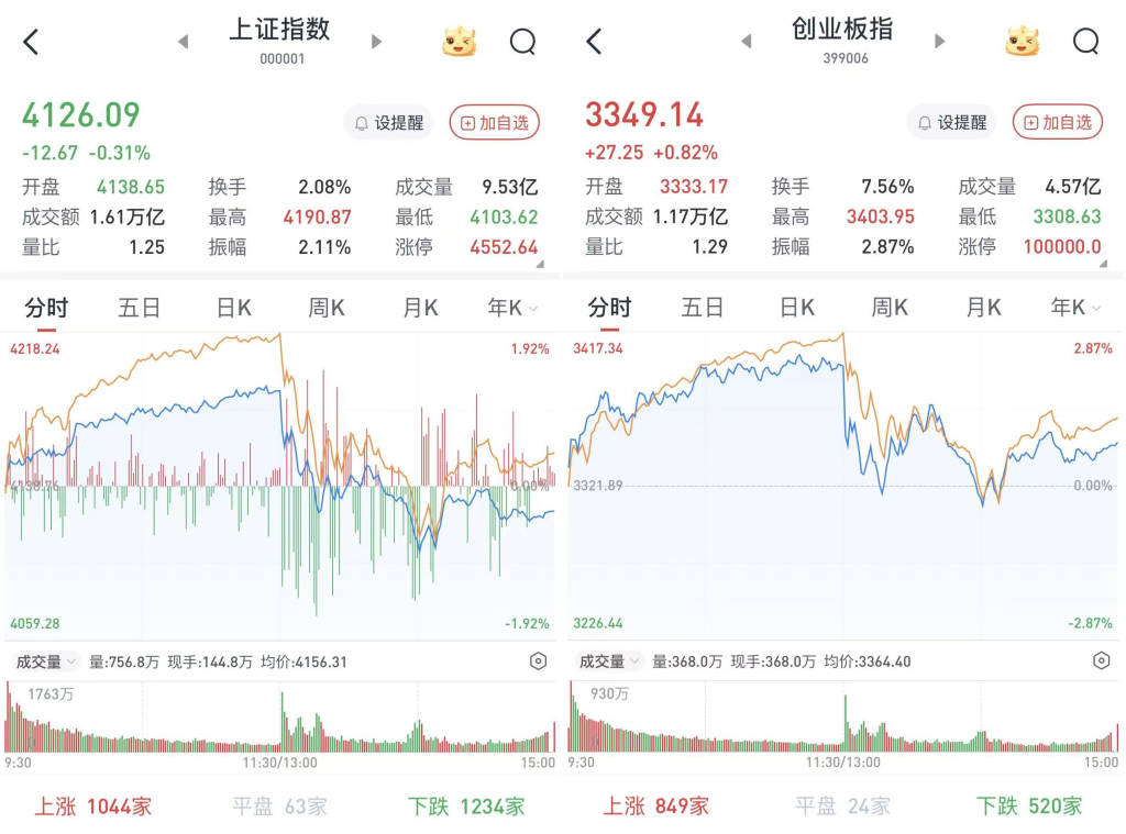 皇冠下载app_A股午后下挫皇冠下载app，三大股指涨跌互现：两市成交3.9万亿元，连续三日创新高